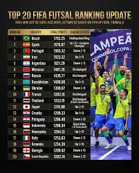 FIFA Rankings Terbaru