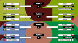 Sejarah Performa Negara-Negara Favorit di Piala Dunia
